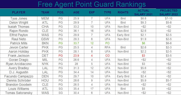 FA PG Rankings 22